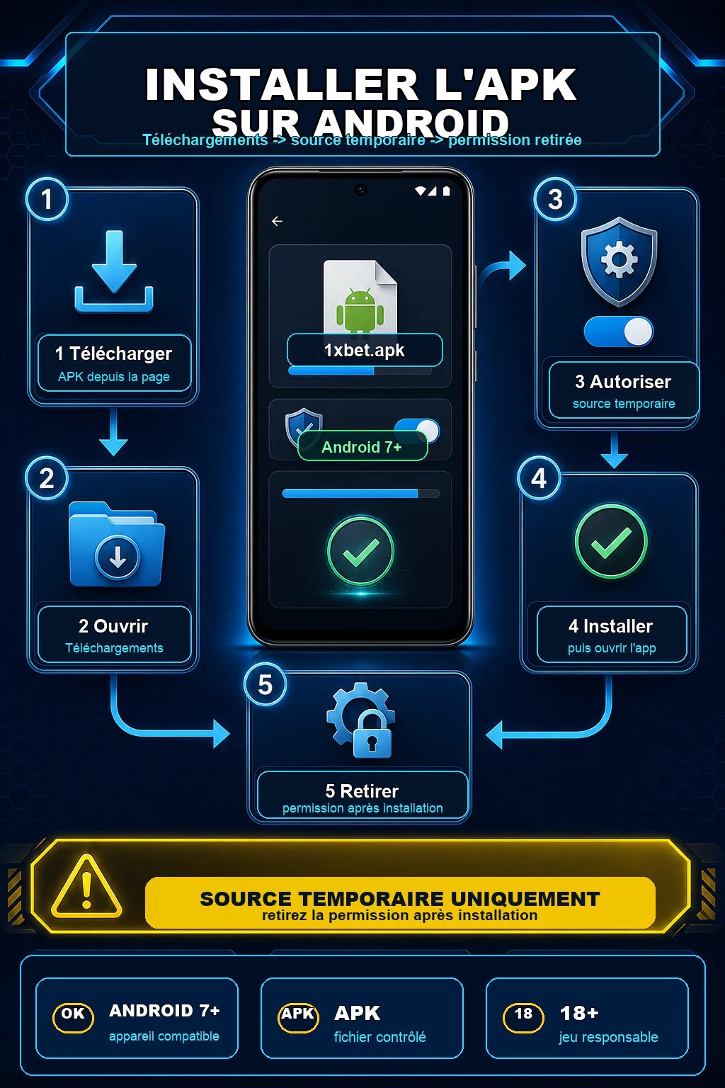 Infographie d'installation 1xBet APK Android avec les étapes télécharger, ouvrir le fichier, autoriser temporairement et retirer l'autorisation